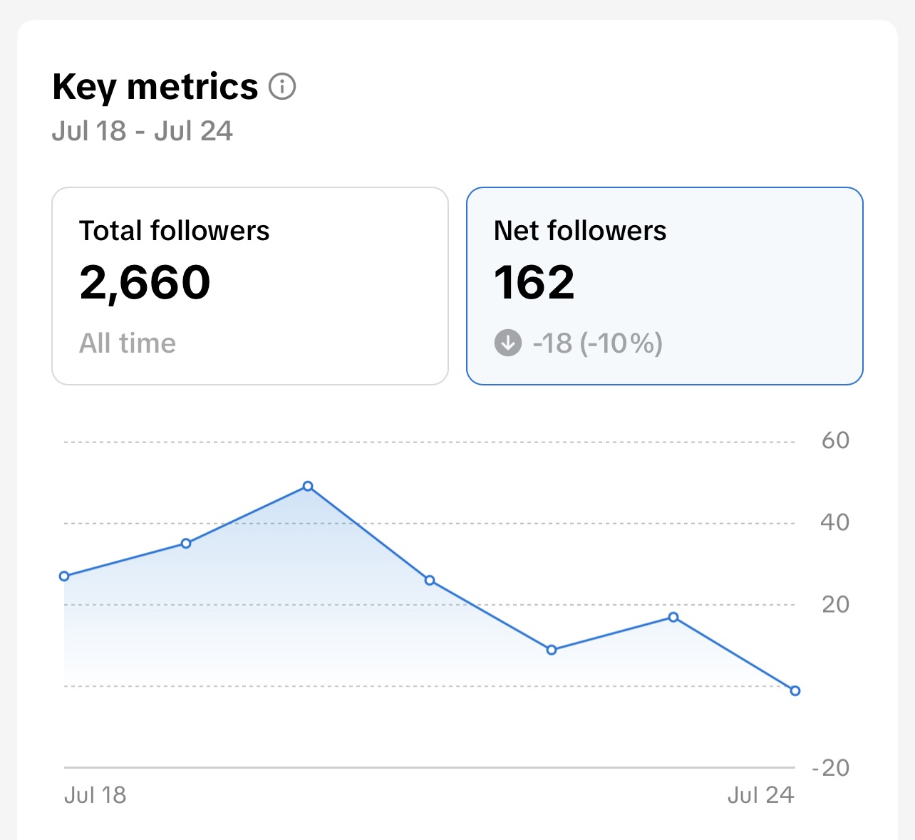 Content performance results